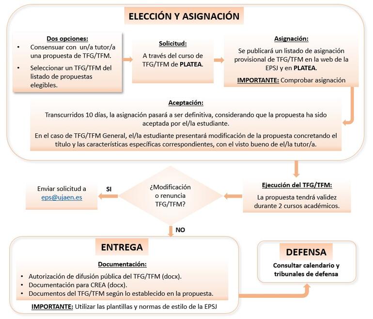 Procedimiento para la realización TFG/TFM